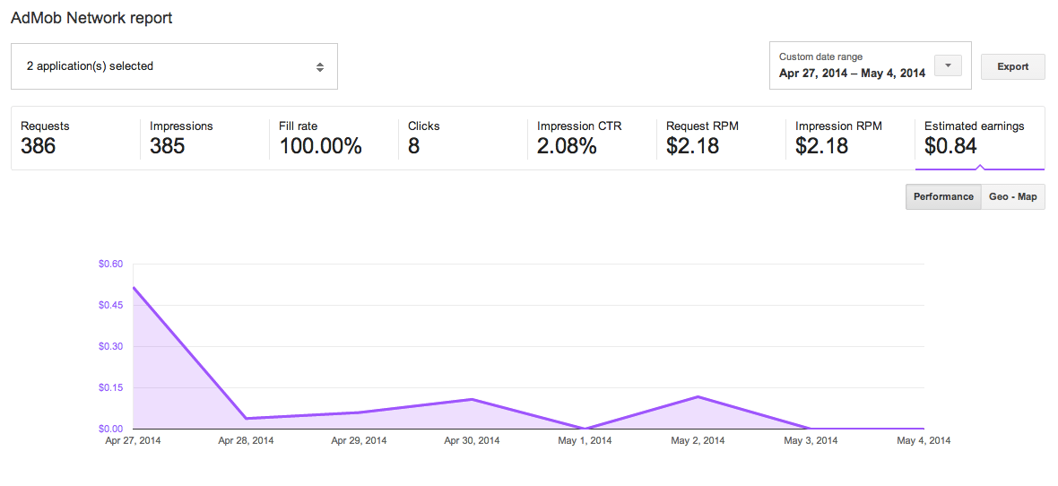 Ad Revenue 1st Seven Days