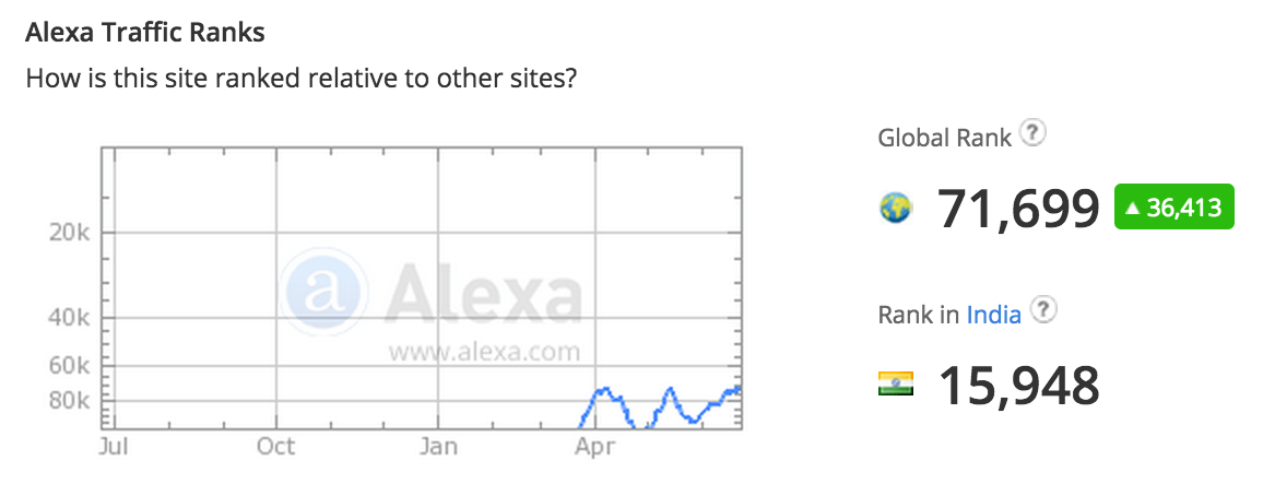 Alexa Rank 2015 - 71,669 Global