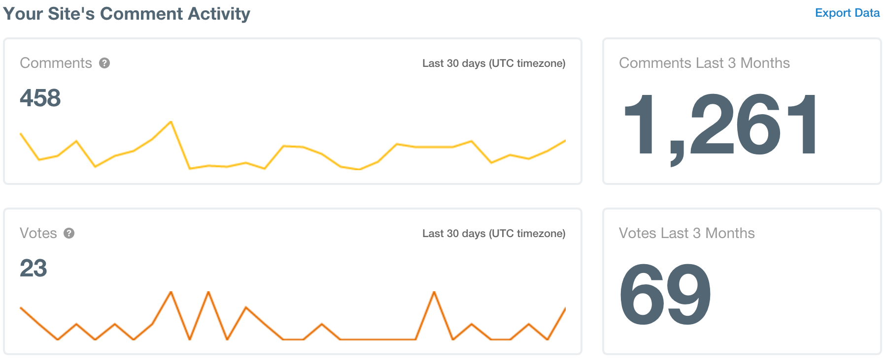 Disqus Analytics 2015