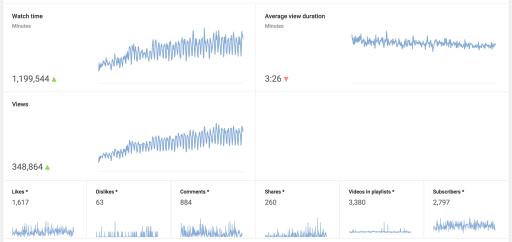 Code Blog 2015 YouTube Stats