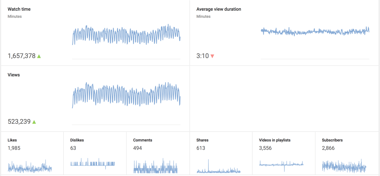 YouTube Activity Report 2016