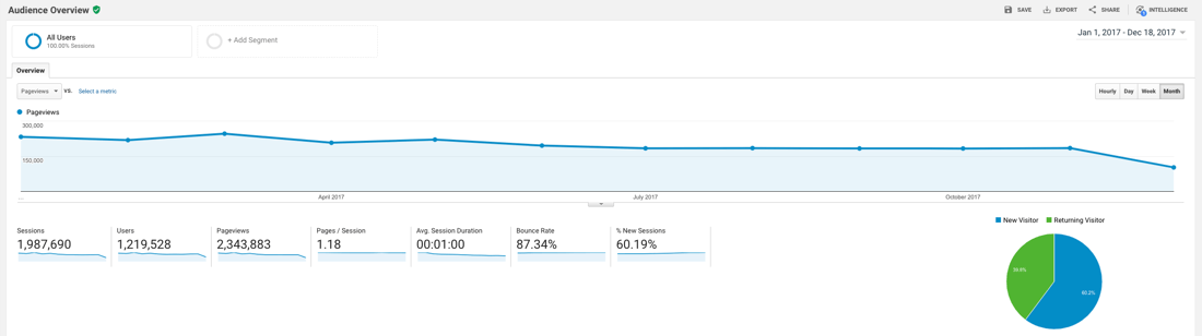 The Polyglot Developer Blog Pageviews