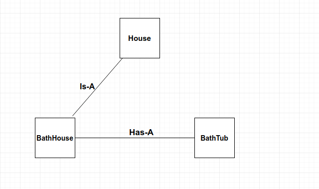 Code Relationships