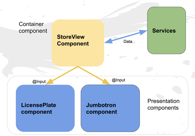 Component Architecture in Angular
