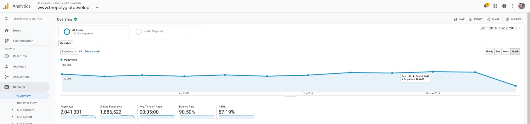 Blog Analytics for The Polyglot Developer in 2018