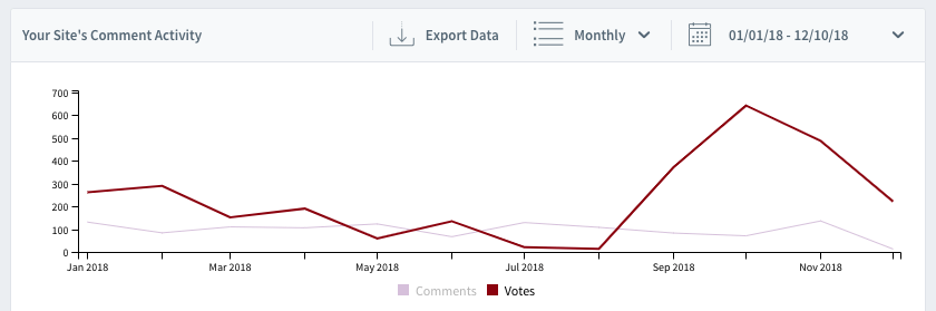 Disqus Analytics for The Polyglot Developer in 2018