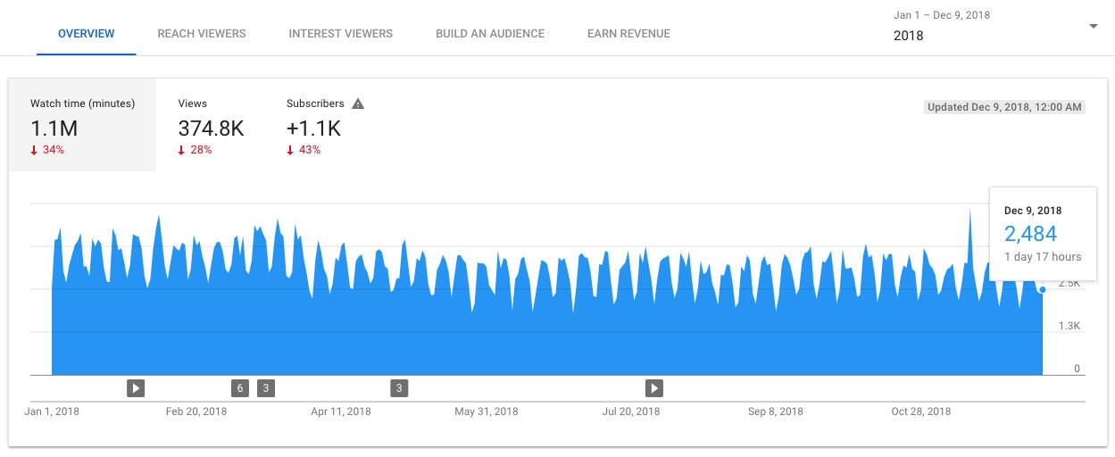 YouTube Analytics for The Polyglot Developer in 2018