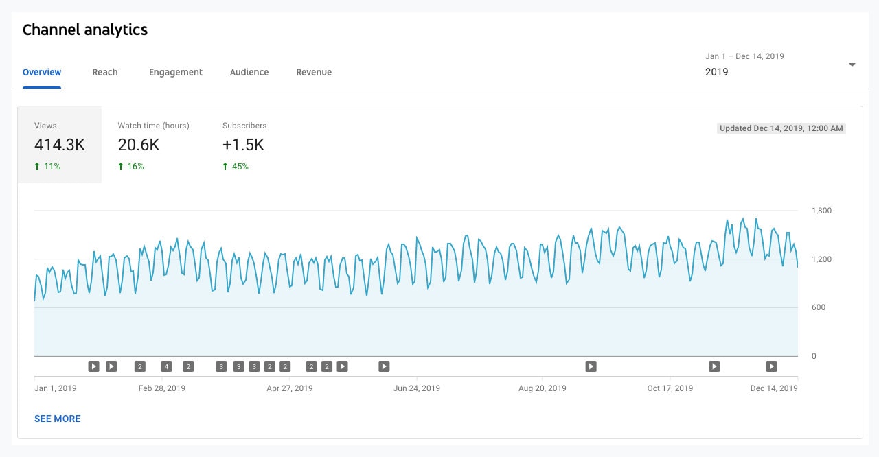 YouTube Analytics 2019