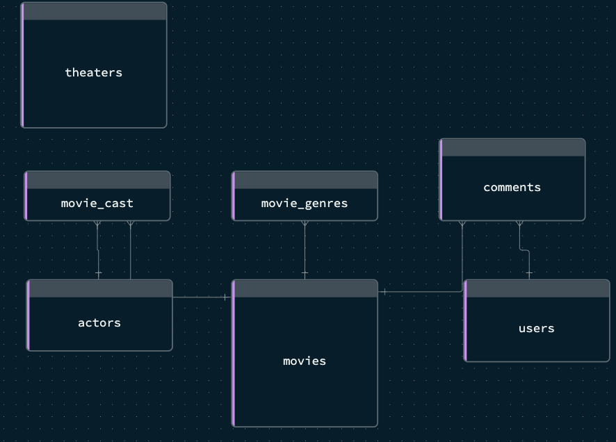 Relational Database Schema for a Movie Database showing 7 tables
